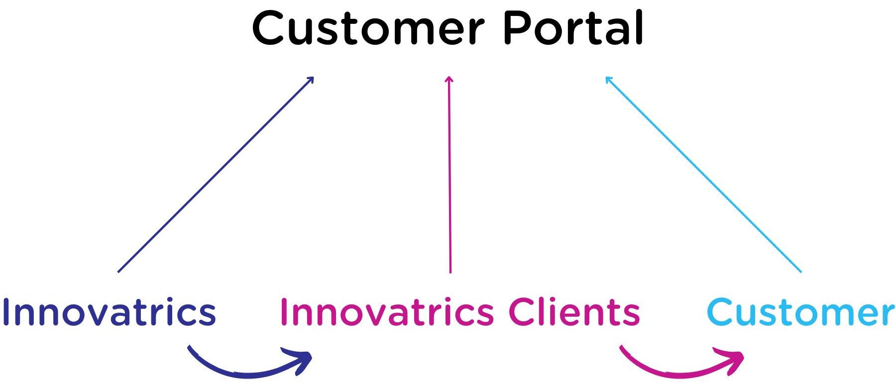 Customer portal Innovatrics klienti zákazníci prepojenie šípky diagram