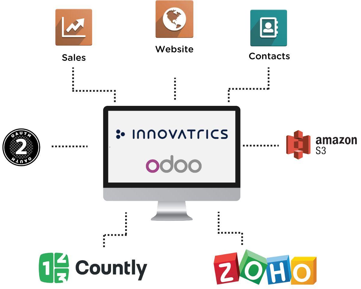 Prepojenie Innovatrics Odoo aplikácie integrácia systém