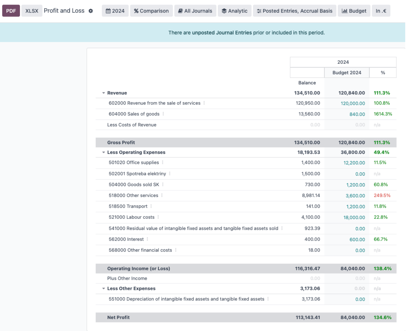 "Reality versus plan comparison chart"