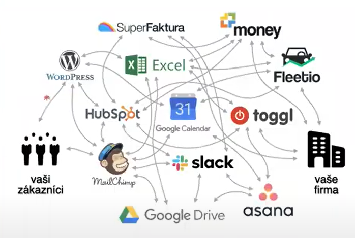 Connected business applications and tools